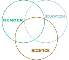 Venn diagram of Gender, Education, and Science, with Laura McCullough in the center